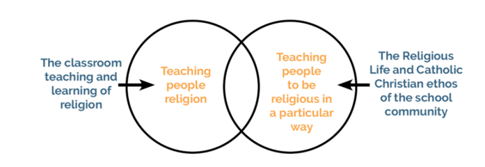 Venn diagram showing the relationship between teaching religion and forming students to live out religious values within a Catholic school community